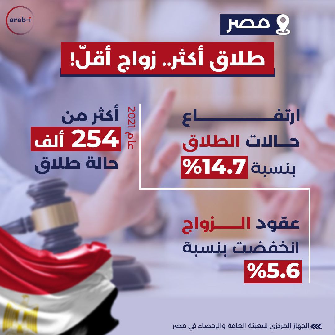 مصر: طلاق أكثر.. زواج أقل!