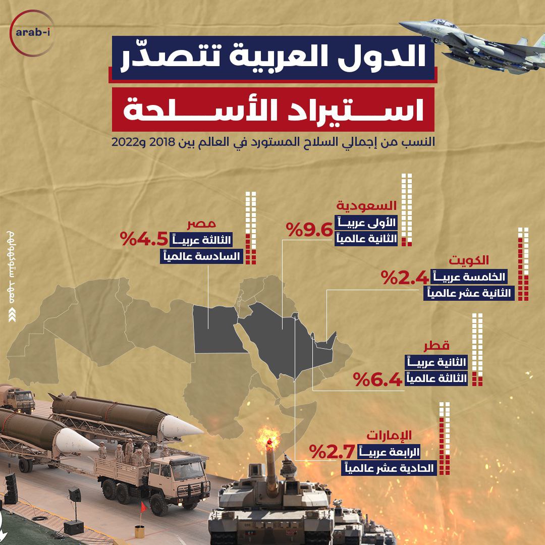 الدول العربية تتصدر استيراد الأسلحة