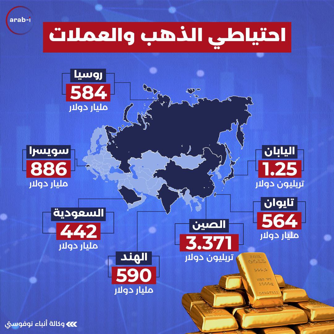 احتياطي الذهب والعملات