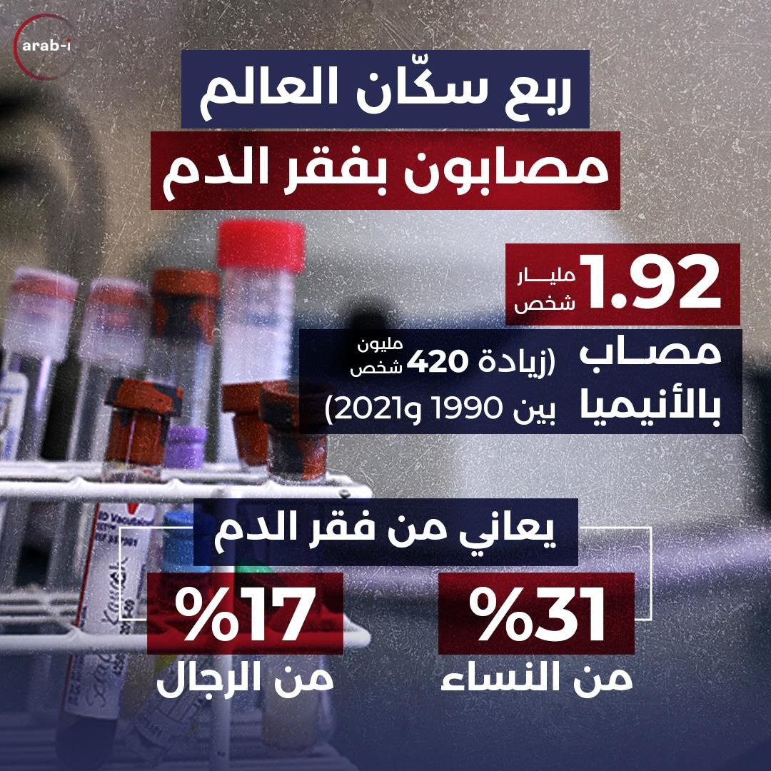 ربع سكان العالم مصابون بفقر الدم!