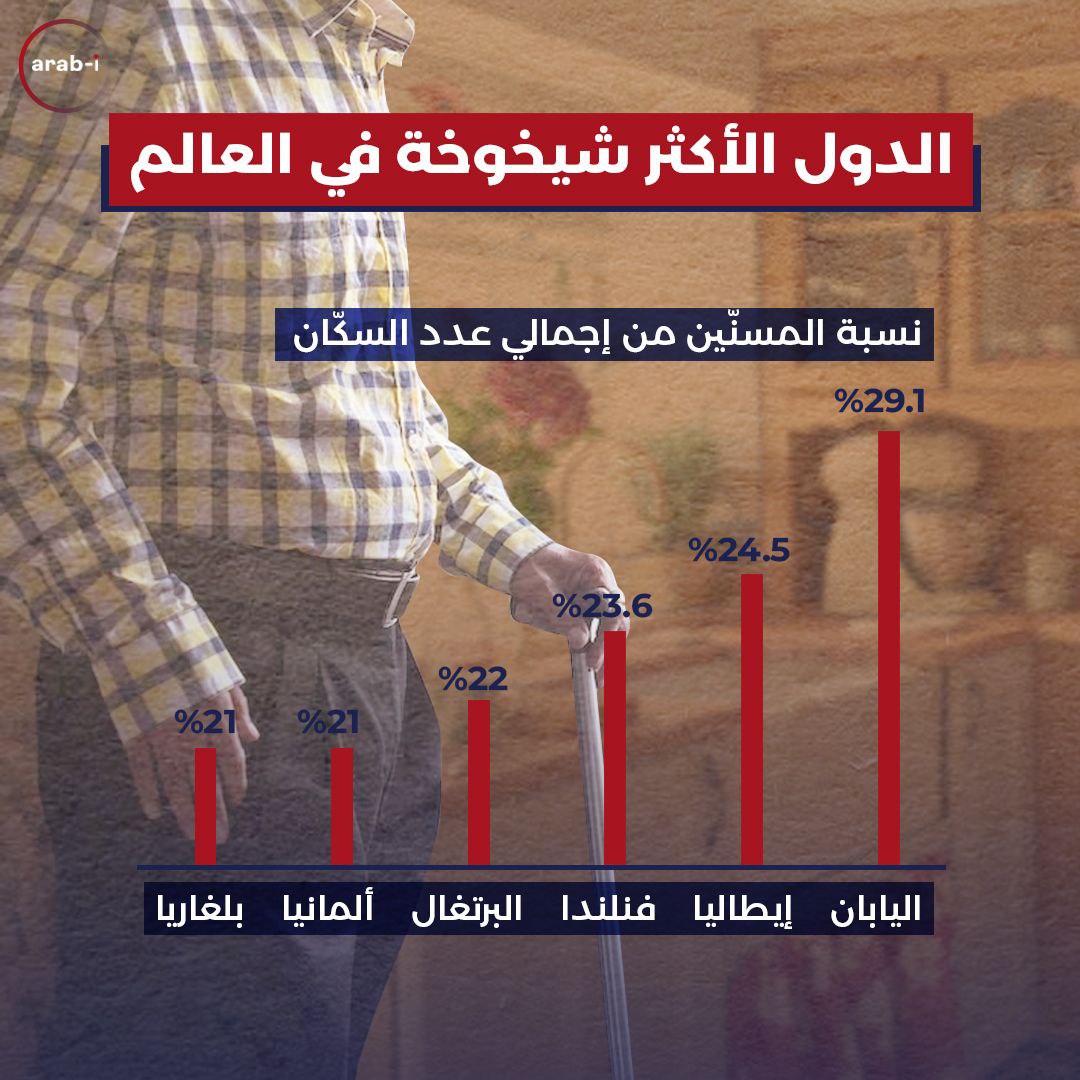 الدول الأكثر شيخوخة في العالم